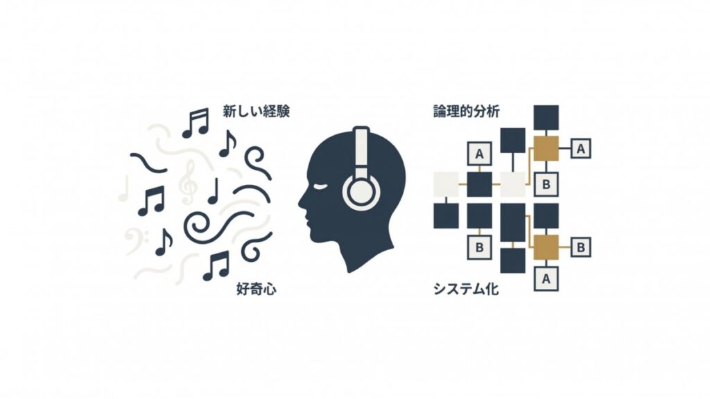 好奇心と新しい経験、論理的分析とシステム化を並べた音楽嗜好の解説図
