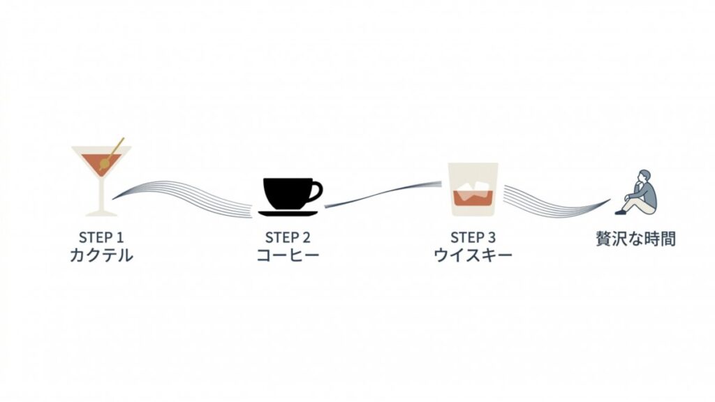 カクテル、コーヒー、ウイスキーから贅沢な時間へ進む飲み物のステップ図