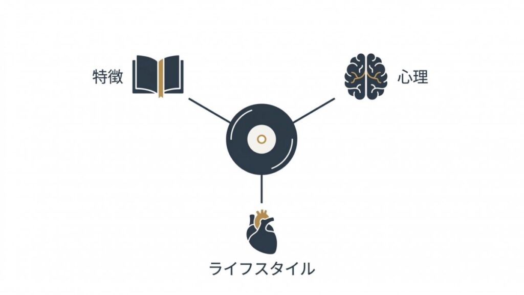 特徴、心理、ライフスタイルをレコードから分岐して整理したジャズ愛好家の概念図
