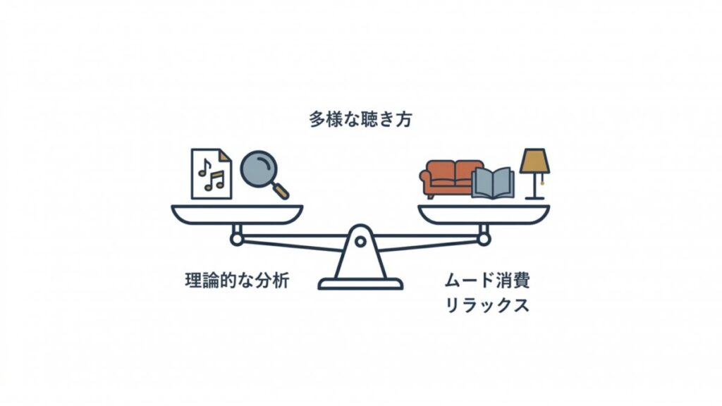 理論的な分析とムード消費、リラックスを天秤で対比した多様な聴き方の図解