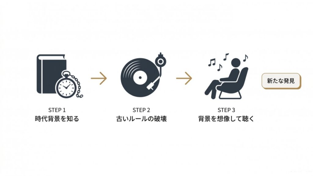 時代背景、古いルールの破壊、背景を想像して聴く流れのステップ図