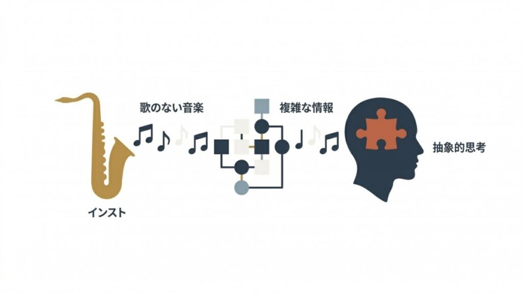 インスト音楽、複雑な情報、抽象的思考を横並びで配置した音楽認知の解説図