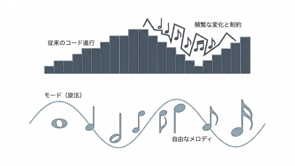 従来のコード進行とモードによる自由なメロディを対比した図解