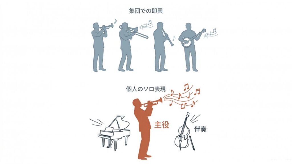 集団即興から個人のソロ表現へ変化するジャズ演奏の解説図