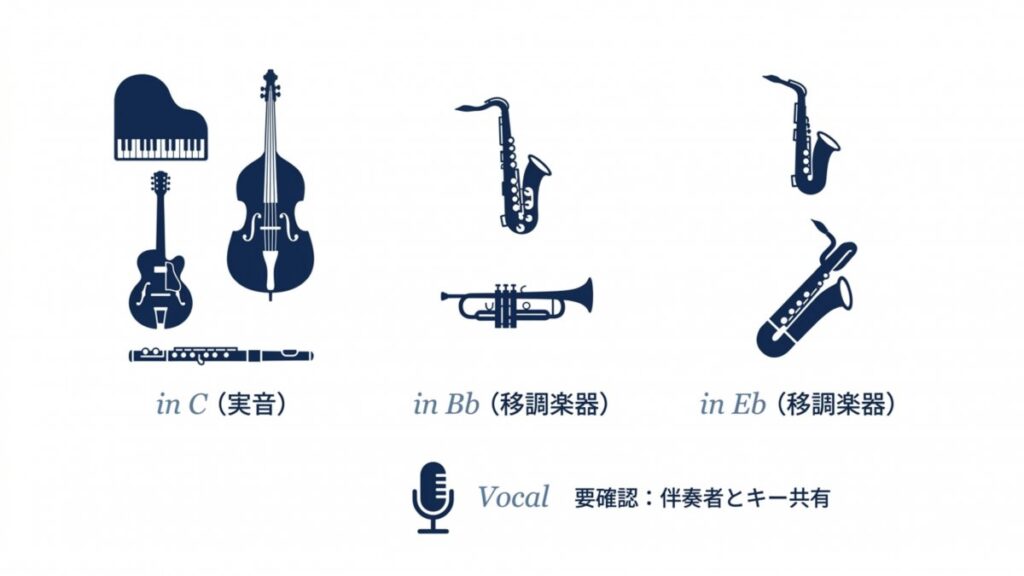 in C、in B♭、in E♭とボーカルの黒本選びを楽器別に示す解説図