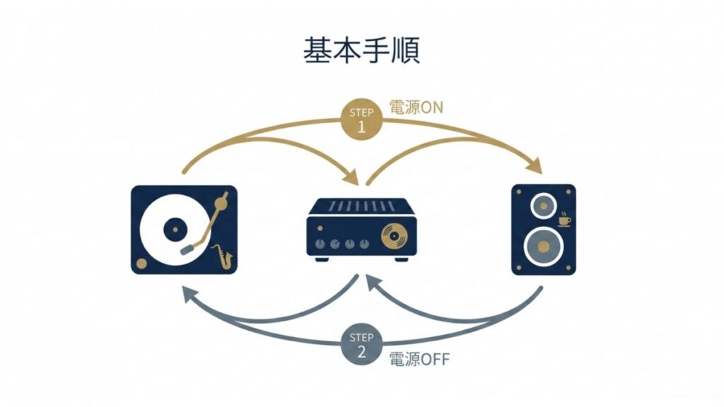 プレーヤー、アンプ、スピーカーの電源オンと電源オフの基本手順を矢印で示す接続解説図