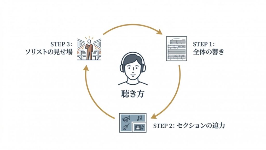 全体の響き、セクションの迫力、ソリストの見せ場を巡る聴き方のステップ図