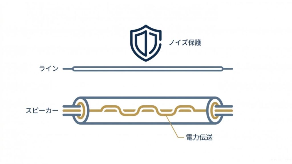 ラインケーブルのノイズ保護とスピーカーケーブルの電力伝送の違いを上下で示す解説図