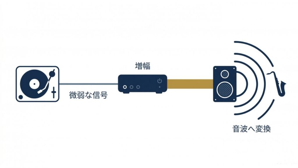レコードプレーヤーの微弱な音声信号をアンプで増幅しスピーカーで音波へ変換する図解