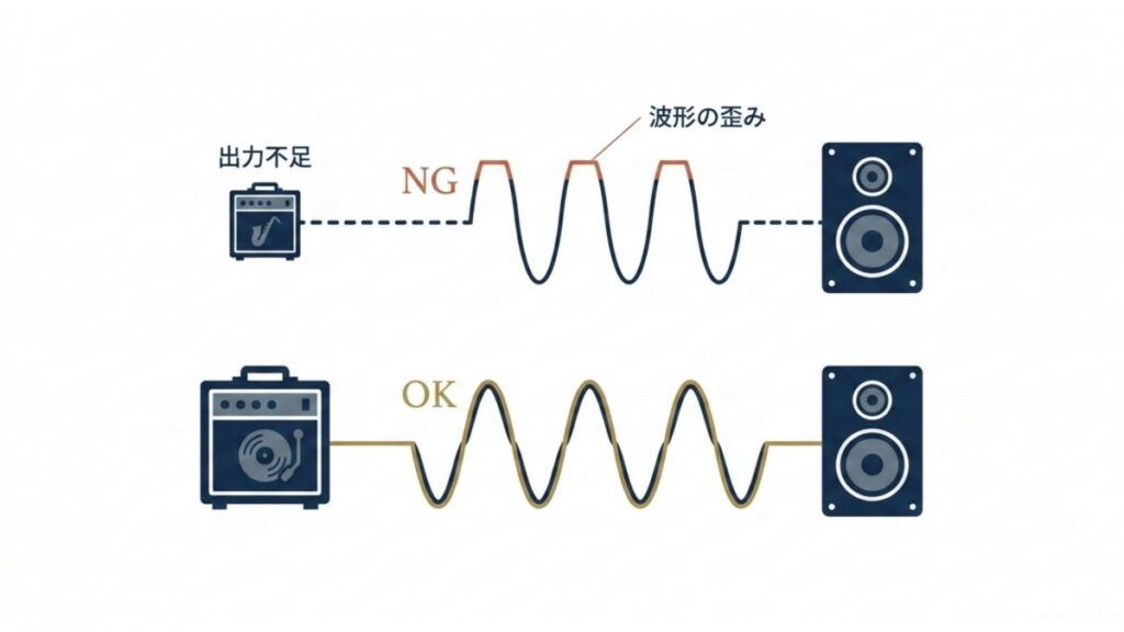 アンプの出力不足による波形の歪みと正常な信号波形を上下で比較したクリッピング図解