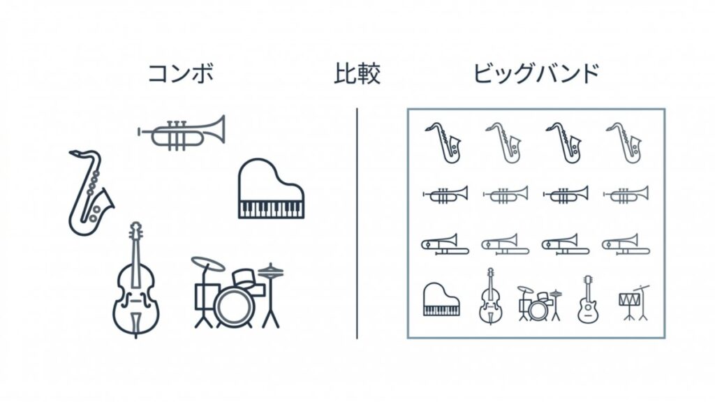 ジャズのコンボとビッグバンドの楽器数と編成の違いを左右に並べた比較図