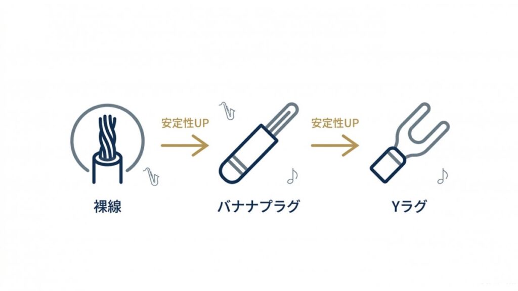 裸線、バナナプラグ、Yラグの接続端子形状と接続安定性の違いを横並びで示す端子比較図