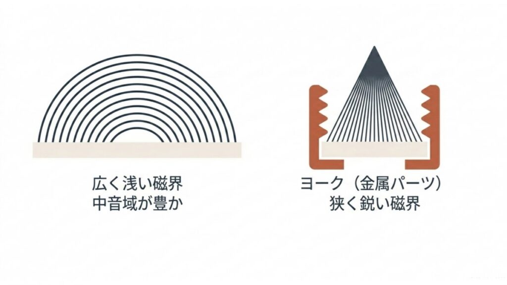 広く浅い磁界とヨーク付きピックアップの狭い磁界を示す図解