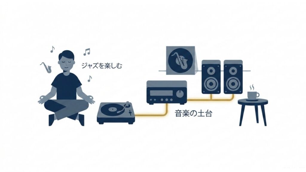 リスナーとレコードプレーヤー、アンプ、スピーカーで構成した室内の音楽再生環境の図解