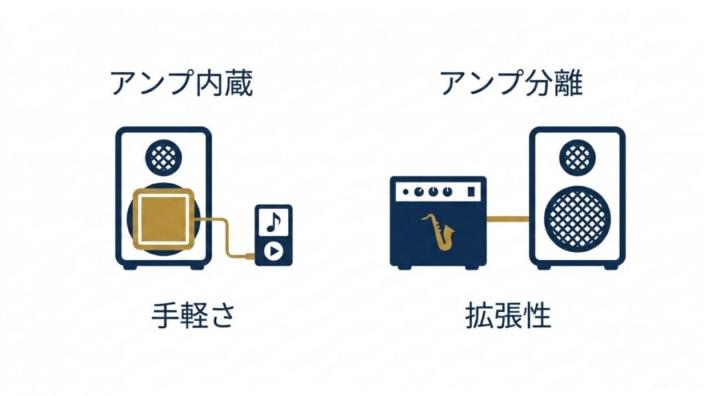 アンプ内蔵スピーカーとアンプ分離型スピーカーの構成と特徴を左右で比較した接続解説図