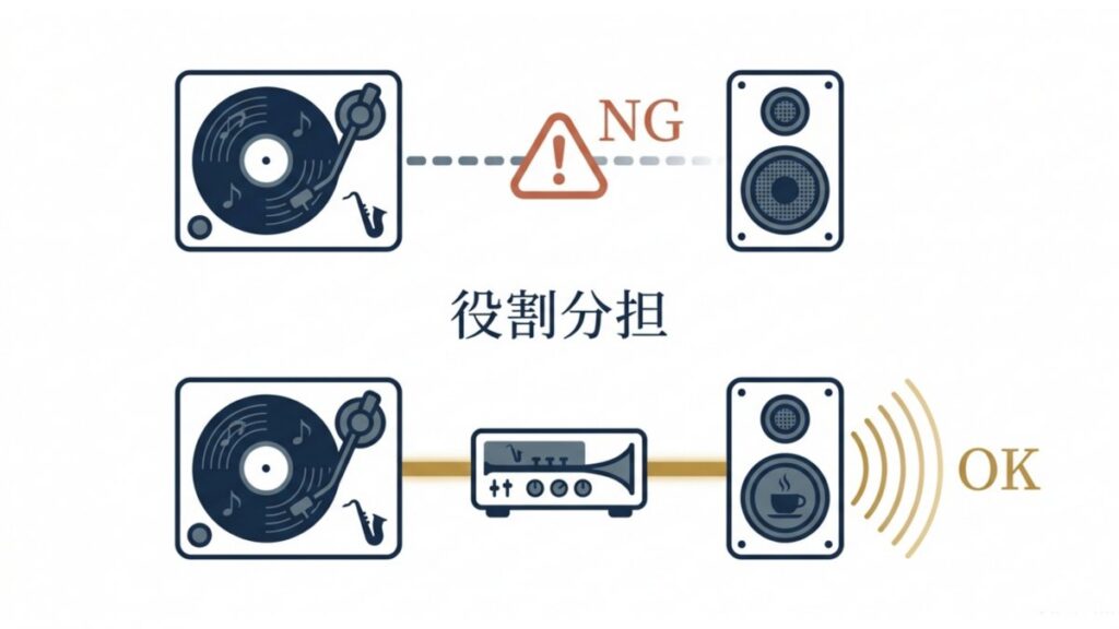 レコードプレーヤーからスピーカーへのアンプなしNG接続とアンプ経由OK接続を比較した図解