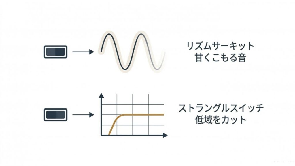 リズムサーキットとストラングルスイッチの音色変化を示す図解