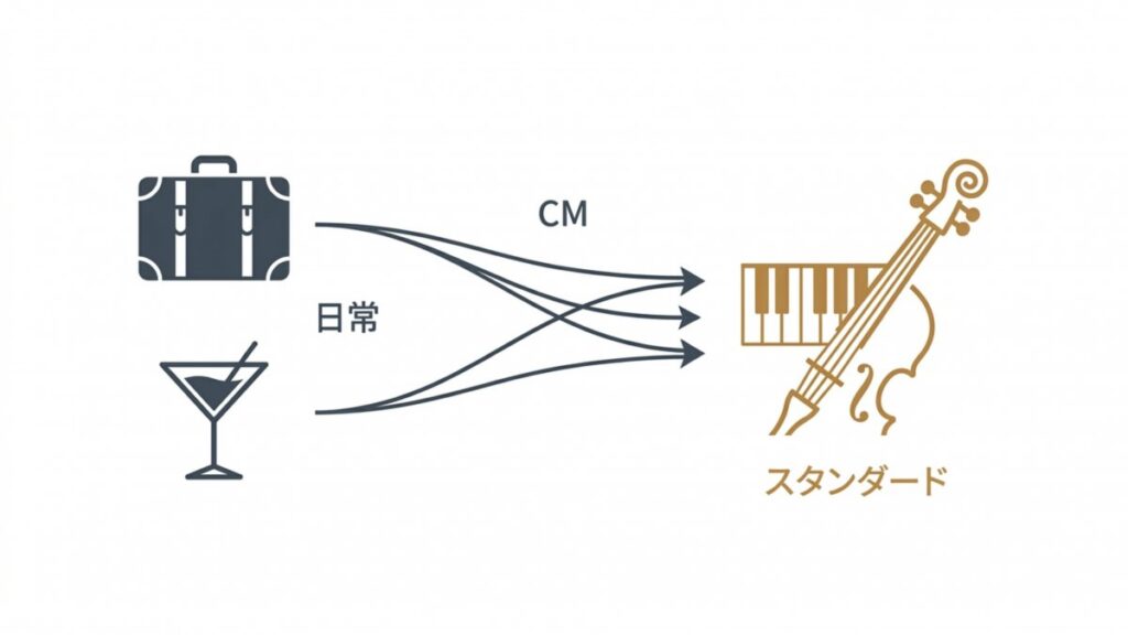 日常の旅行や飲食の場面からCMを経てジャズスタンダードへ接続する流れの図解