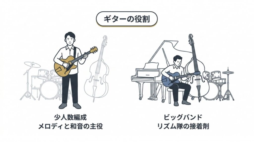 少人数編成とビッグバンドで変わる、ジャズギターのメロディとリズムの役割を対比した図解