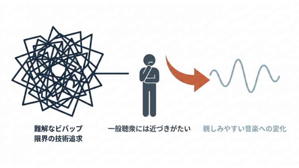 難解なビバップの技術追求から親しみやすいハードバップへの変化を示す図解