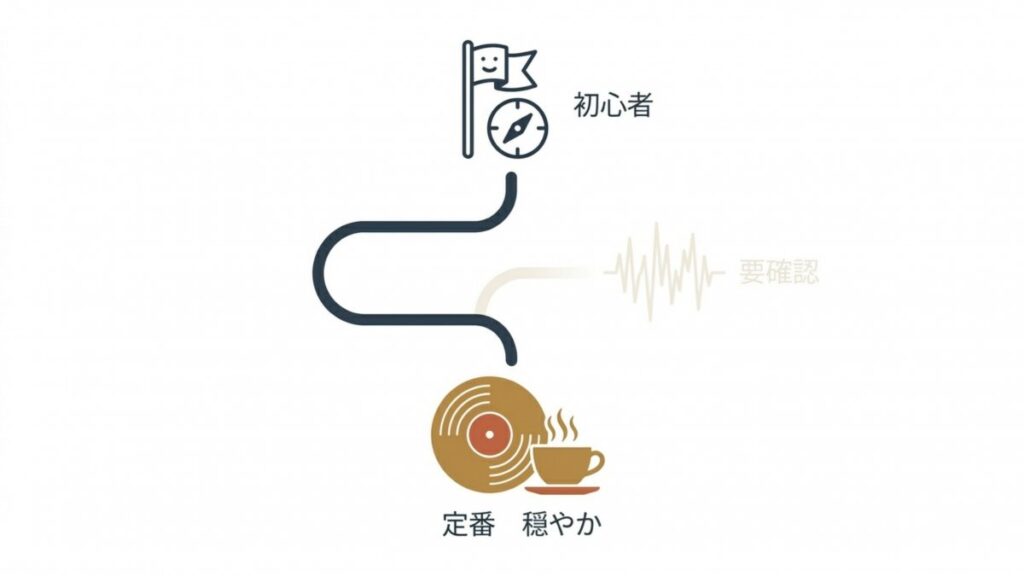 初心者からスタンダードや穏やかな曲へ分岐し、要確認項目を添えた選曲図解