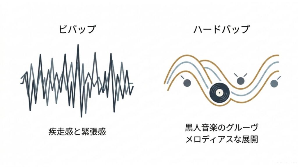 ビバップの疾走感とハードバップの黒人音楽のグルーヴ感を対比した解説図