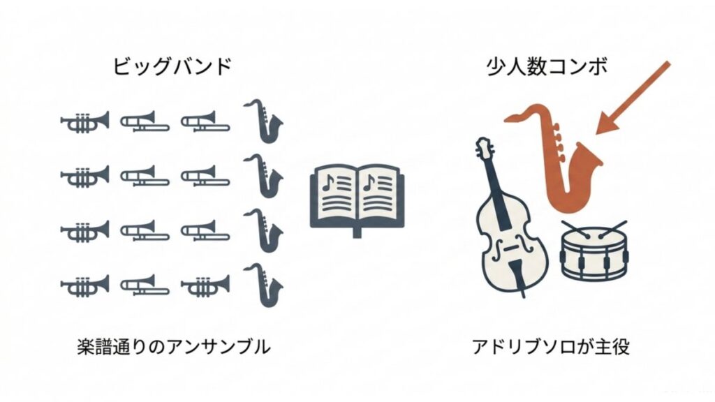 ビッグバンドの楽譜通りのアンサンブルと少人数コンボのアドリブを対比した図