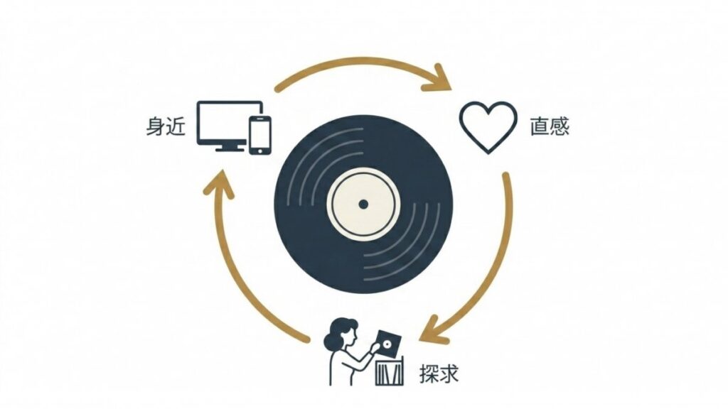 身近な視聴環境、直感、探求が循環する日本のジャズ名曲の楽しみ方の図解
