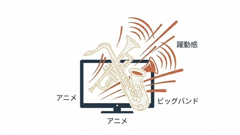 アニメ画面からホーンが広がり、ビッグバンドの躍動感と音楽表現を示す解説図