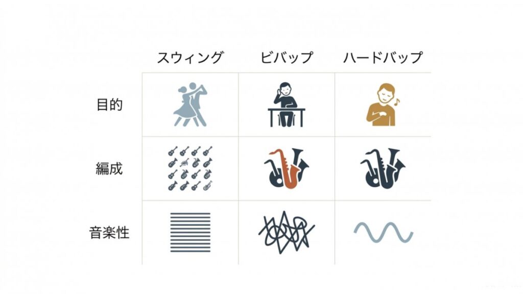 スウィング、ビバップ、ハードバップの目的・編成・音楽性を行ごとに整理した比較表