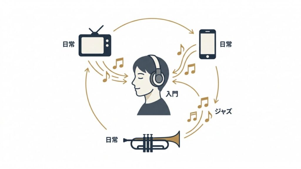 テレビやスマホなど日常の接点からジャズ入門へつながる音楽体験の循環図解