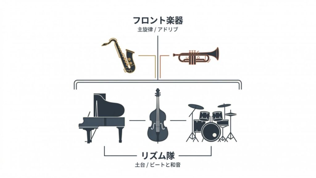 サックスとトランペットのフロント楽器、ピアノ・ベース・ドラムのリズム隊を示す図解