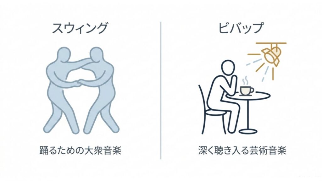 スウィングの踊る大衆音楽とビバップの深く聴く芸術音楽を対比した解説図