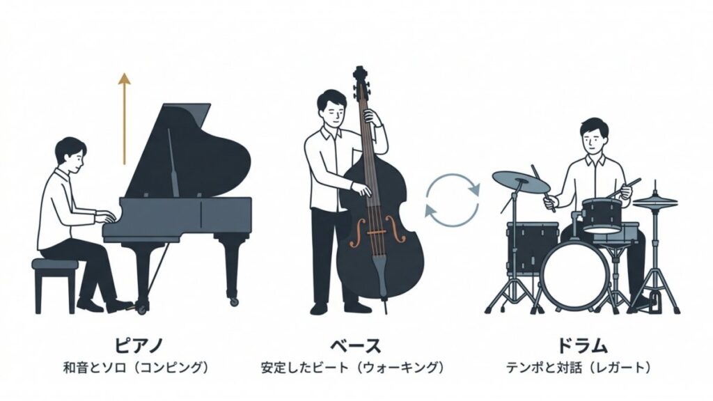 ピアノ、ベース、ドラムの3楽器に、和音・ビート・テンポの役割を添えた解説図