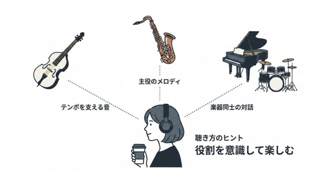 ベース、サックス、ピアノ、ドラムの役割をリスナー視点で示した聴き方の図解