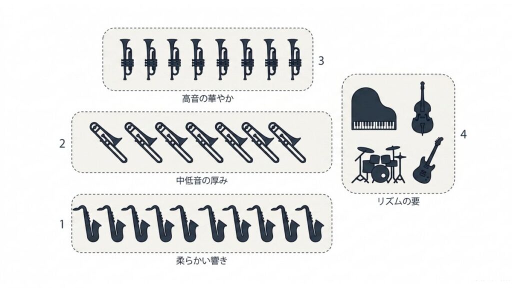 サックス、トランペット、トロンボーンとリズム隊で構成するビッグバンドのセクション図解