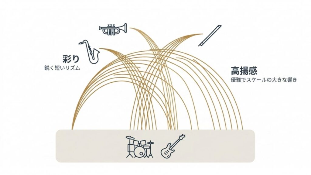 ホーンの短いリズムとストリングスの大きな響きを示す図解
