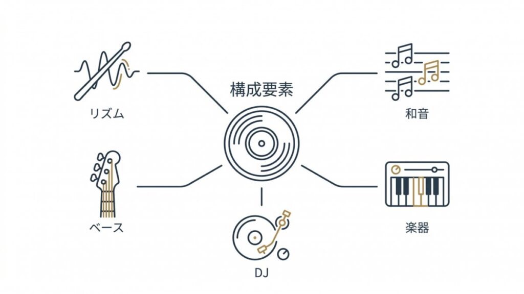 リズム、和音、楽器、ベース、DJを構成要素として示す図解