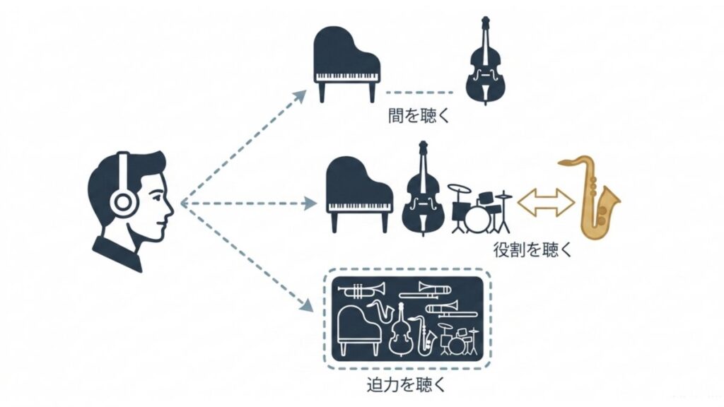 編成ごとに間、役割、迫力へ耳を向ける聴きどころを、リスナー視点で整理した図解