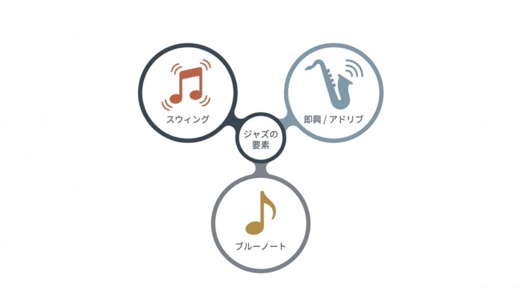 スウィング、即興演奏、ブルーノートを円で並べ、ジャズ要素の関係を整理した解説図