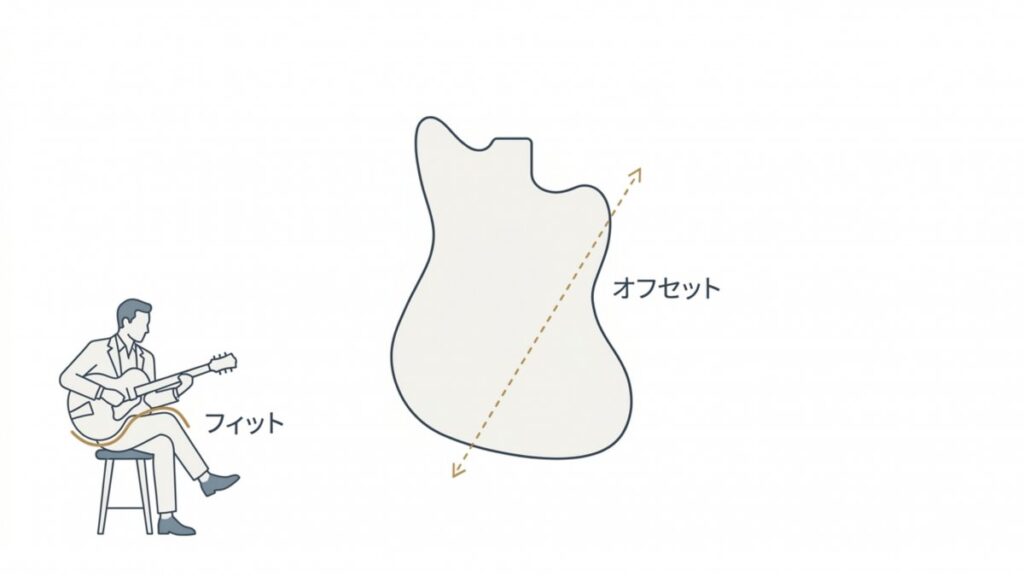 座奏する人物とジャズマスターのオフセットボディ輪郭を並べ、フィット感の関係を示すイメージ