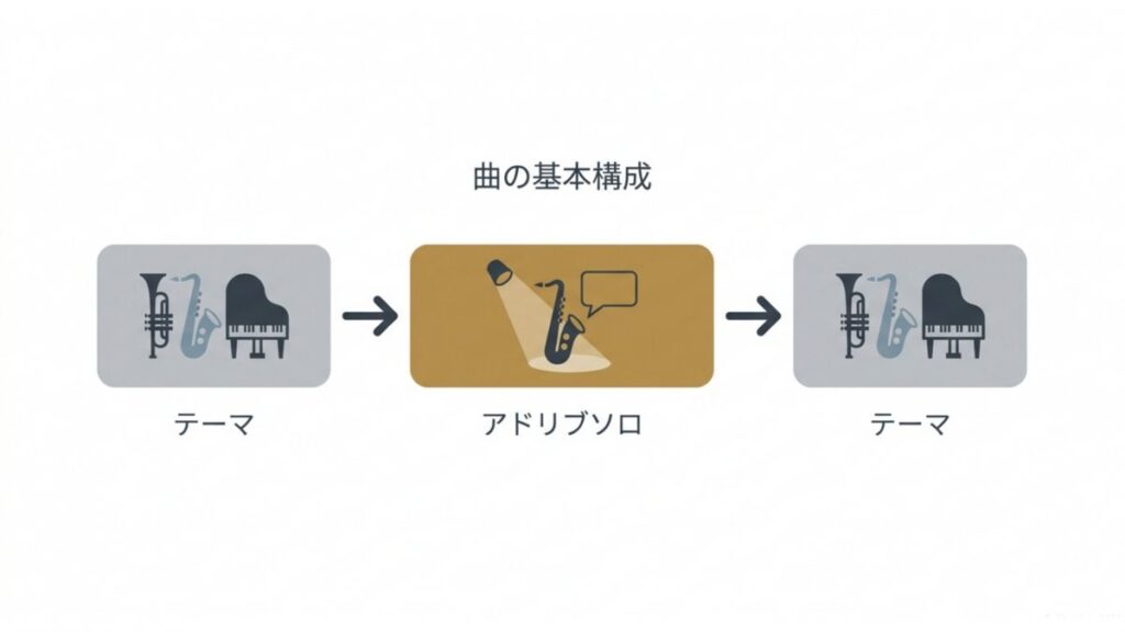 テーマからアドリブソロを経てテーマへ戻る、ジャズ曲の基本構成を矢印で示すフロー図