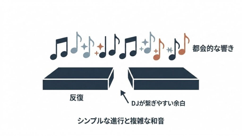 反復と余白を含むシンプルな進行と複雑な和音の関係図解