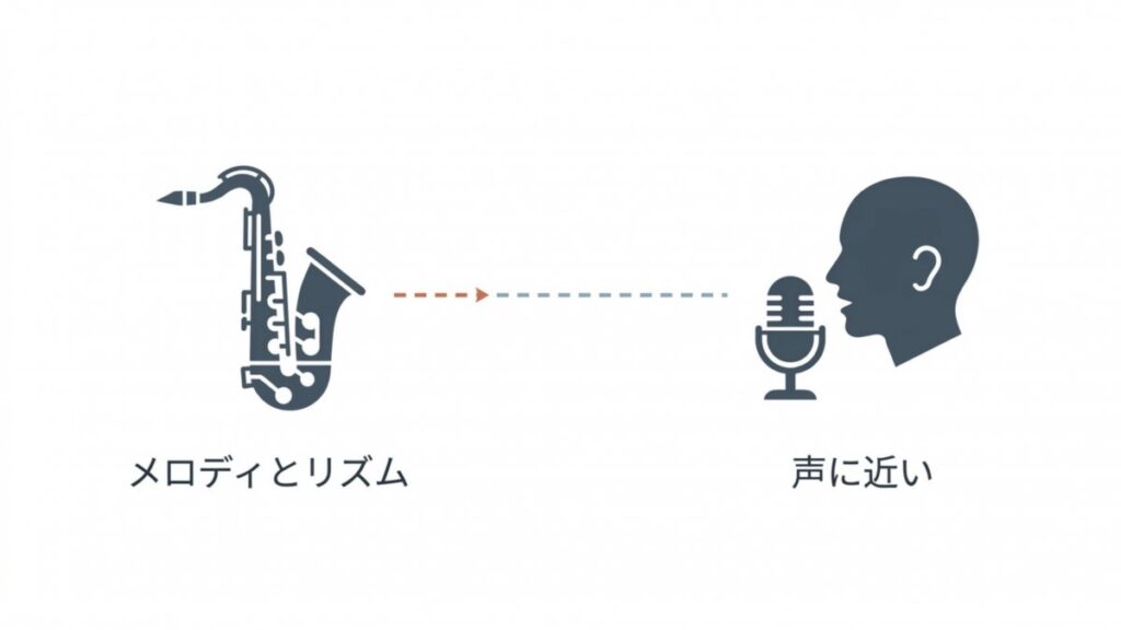 サックス、マイク、人物アイコンを用いた、メロディと声に近い音色の関係を示す図解