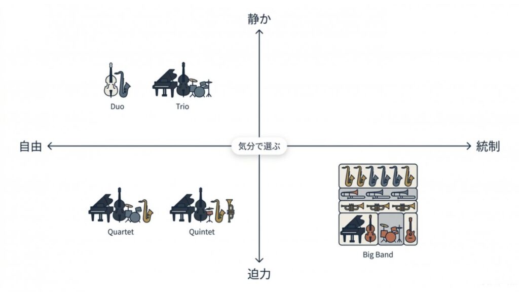 デュオ、トリオ、カルテット、クインテット、ビッグバンドを気分別に配置した選択図解