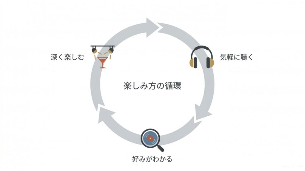 気軽に聴く、好みがわかる、深く楽しむ流れを矢印で結んだジャズの楽しみ方循環図
