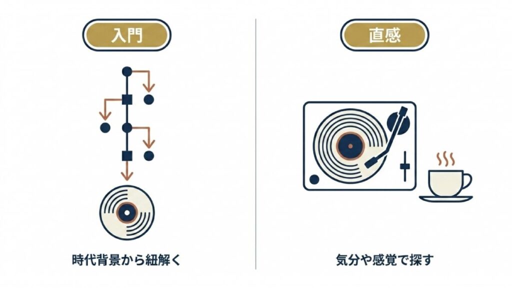 入門と直感を分け、時代背景からジャズ鑑賞へ進む流れを示す解説図
