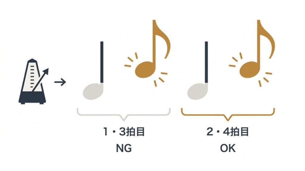 メトロノームを使い二拍目と四拍目の裏拍を意識するリズム練習図