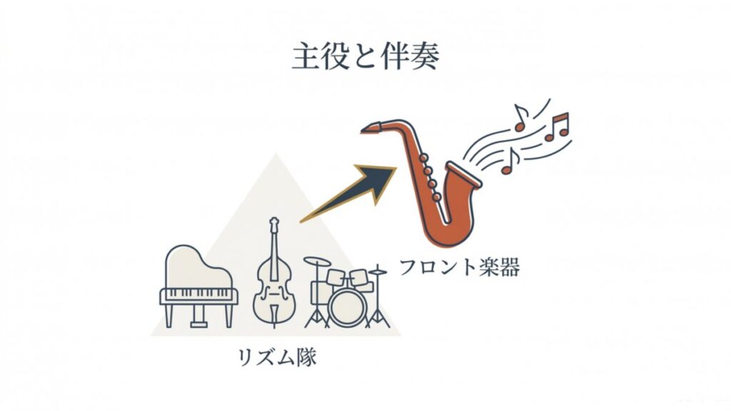 リズム隊とフロント楽器の主役と伴奏の関係を、サックスを中心に示すカルテット図解
