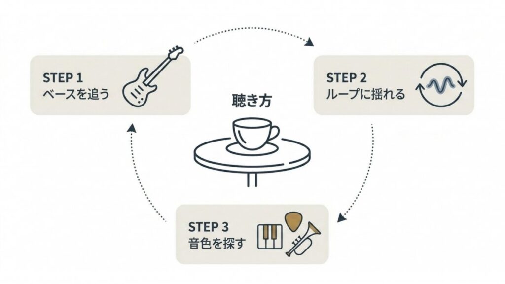 ベース、ループ、音色を順に追うアシッドジャズの聴き方ステップ図